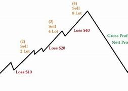 Strategi Martingale Forex Terbaik